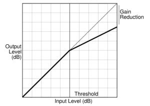 a chart showing Dynamic Compression 