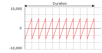  A sawtooth periodic effect