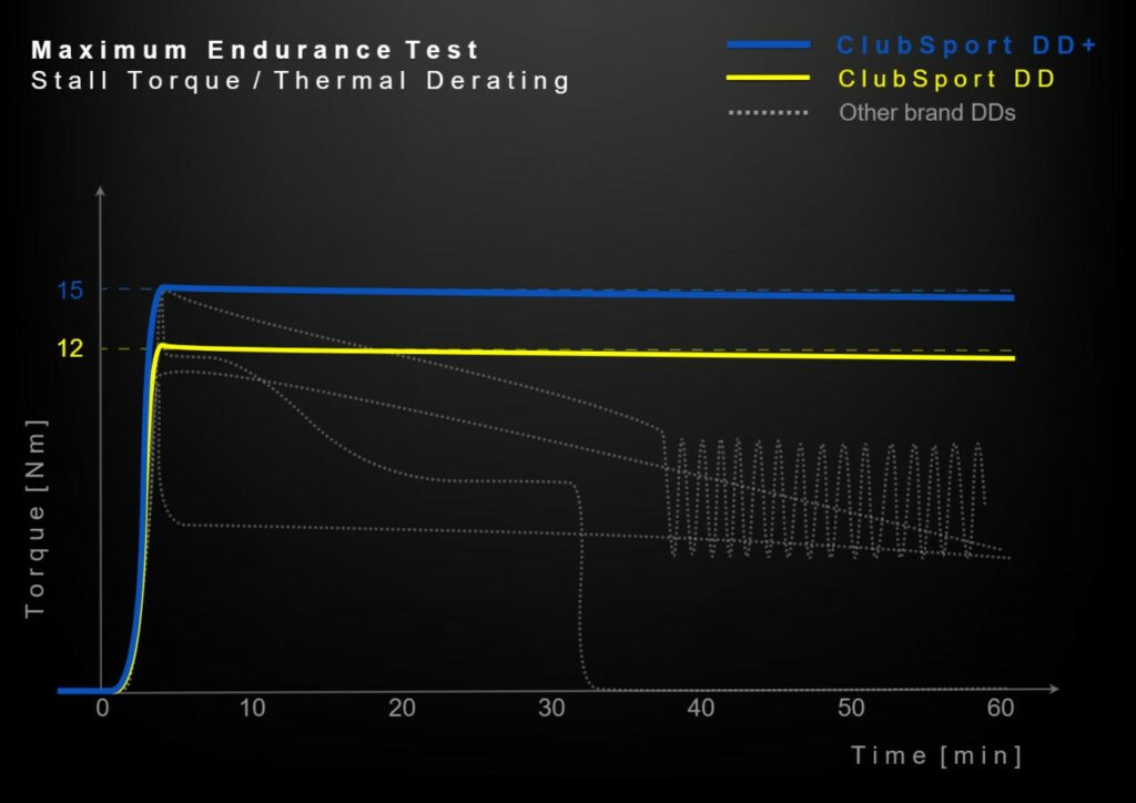 Clubsport DD thermal performance over time