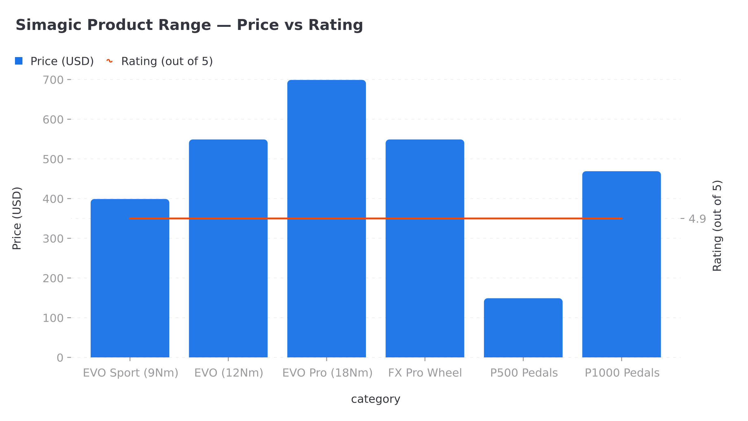 Simagic product range price vs rating chart — Alpha EVO wheelbases, FX Pro steering wheel, P500 and P1000 pedals