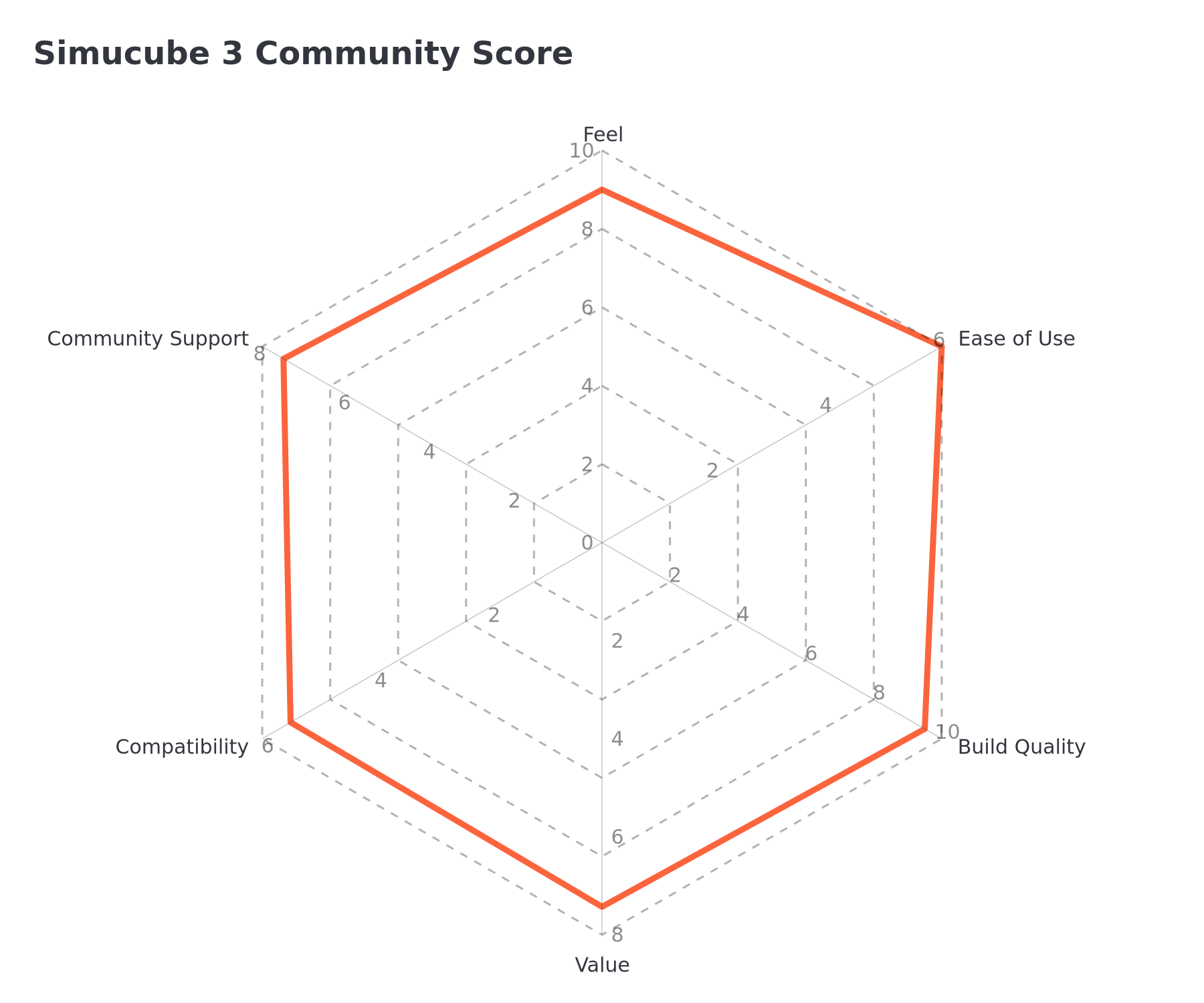 Simucube 3 community consensus radar chart showing scores for Feel, Ease of Use, Build Quality, Value, Compatibility, and Community Support