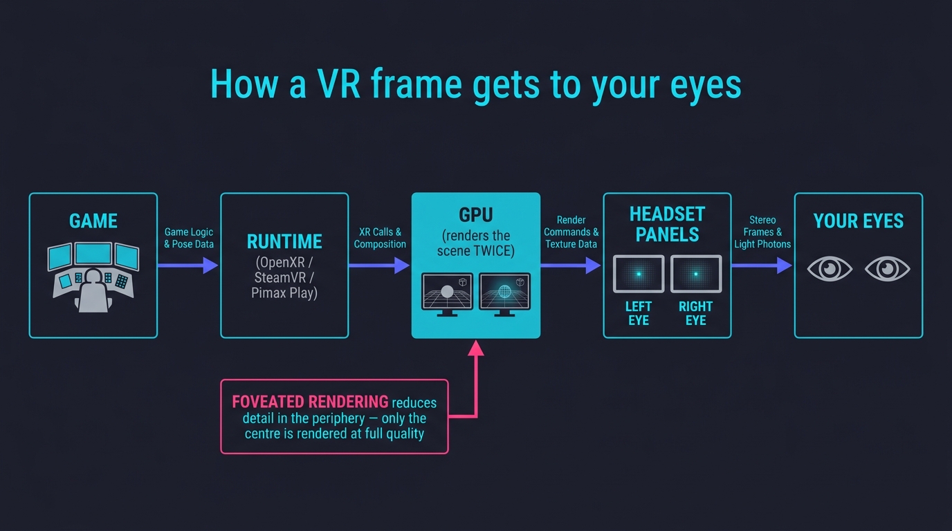 VR rendering pipeline from game to runtime to GPU to headset panels to eyes