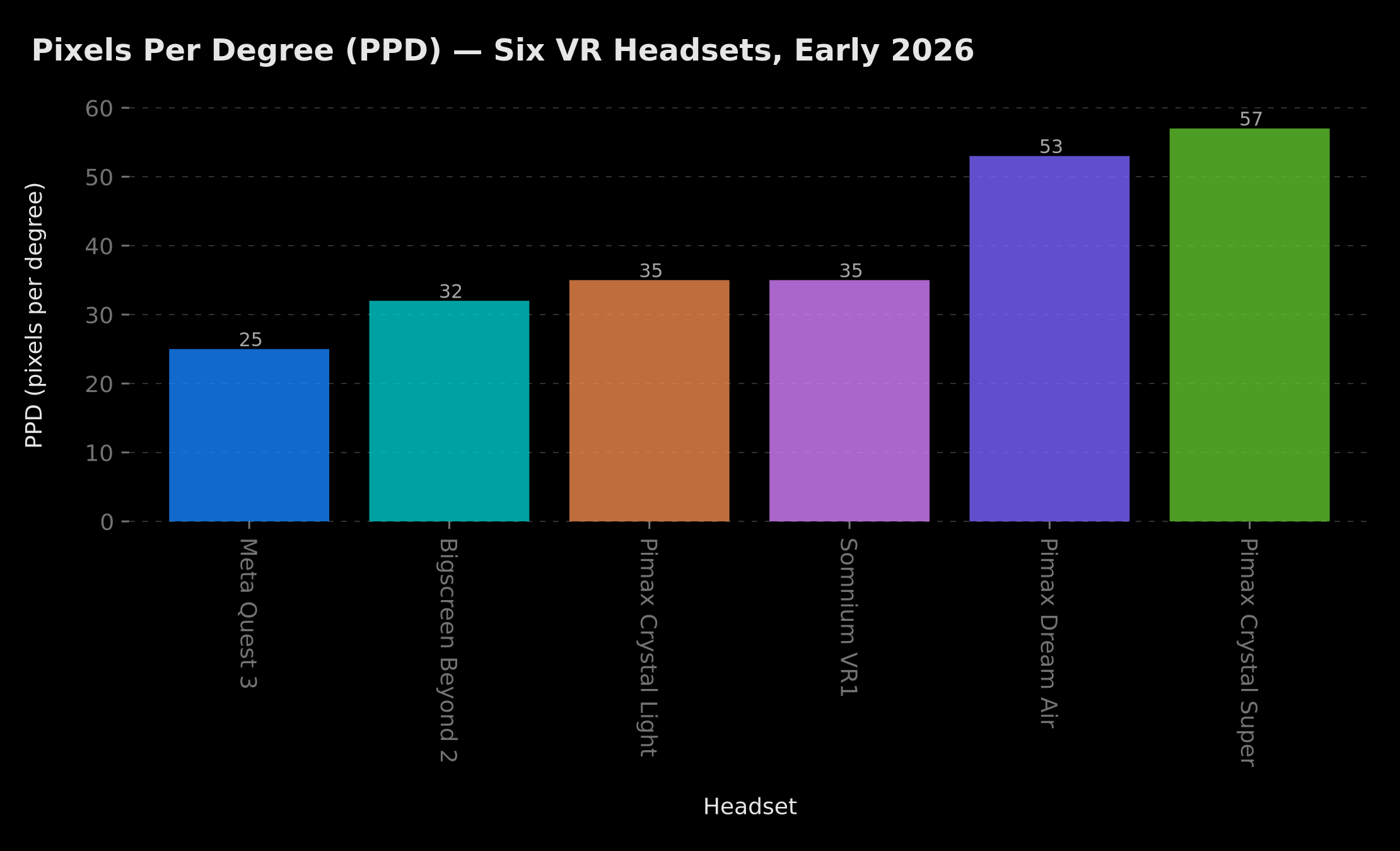 Column chart comparing pixels per degree across Meta Quest 3, Bigscreen Beyond 2, Pimax Crystal Light, Somnium VR1, Pimax Dream Air, and Pimax Crystal Super