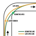 Top-down overlay of both racing lines on the same 90-degree right-hand corner. Green geometric line apexes earlier and at the corner's midpoint; orange late-apex line turns in later, apexes past the midpoint, and exits noticeably straighter.