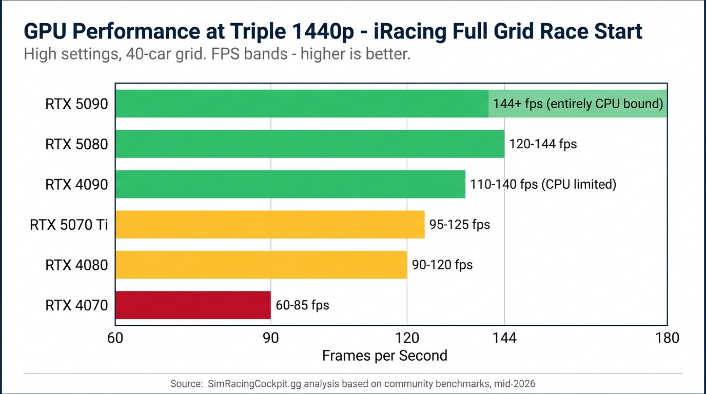 Bar chart showing FPS bands for RTX 4070, 4080, 5070 Ti, 4090, 5080 and 5090 at triple 1440p in iRacing during a full grid race start