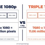 Infographic comparing triple 1080p (5760x1080 = 6.22M pixels) and triple 1440p (7680x1440 = 11.06M pixels) - 1.78x more pixels for 1440p