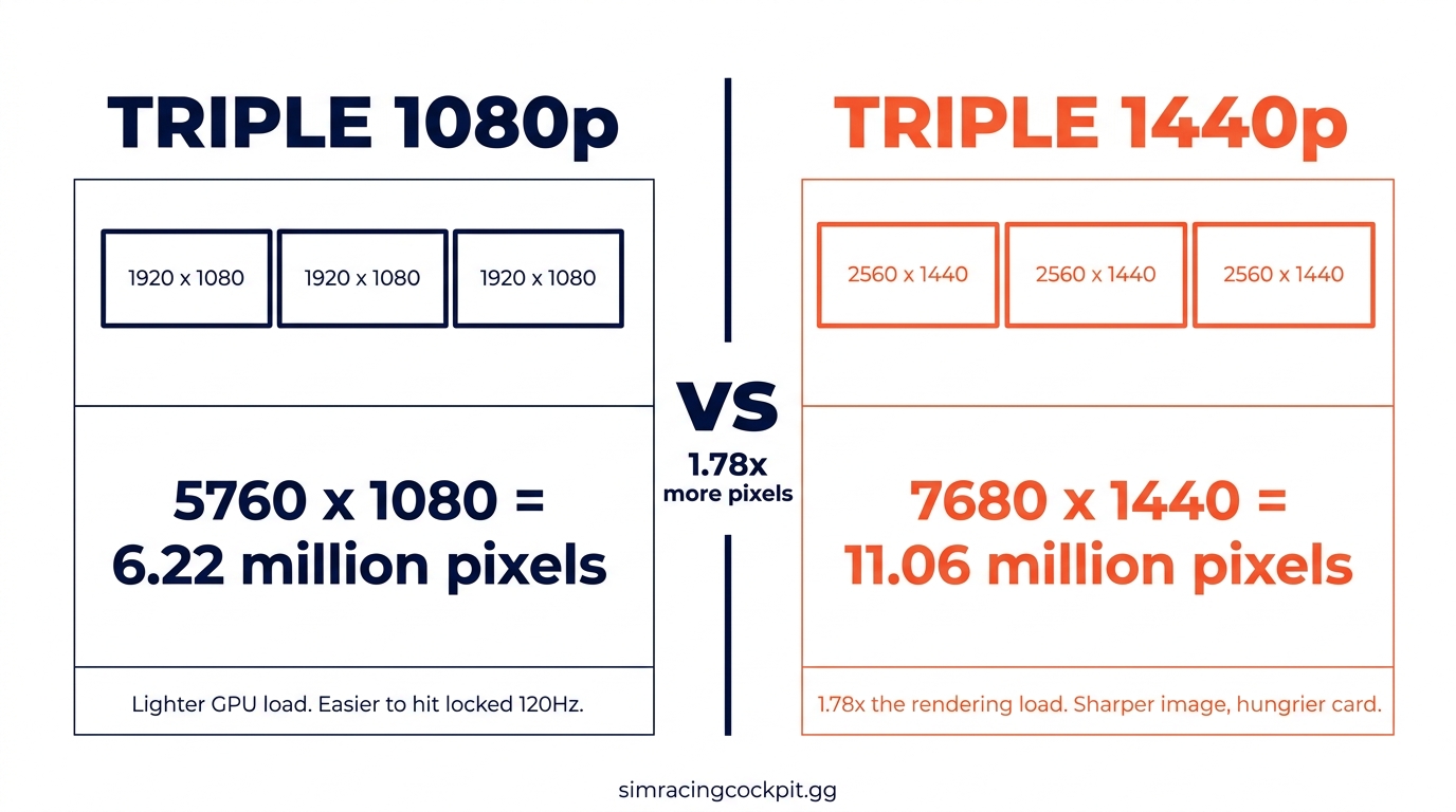Infographic comparing triple 1080p (5760x1080 = 6.22M pixels) and triple 1440p (7680x1440 = 11.06M pixels) - 1.78x more pixels for 1440p