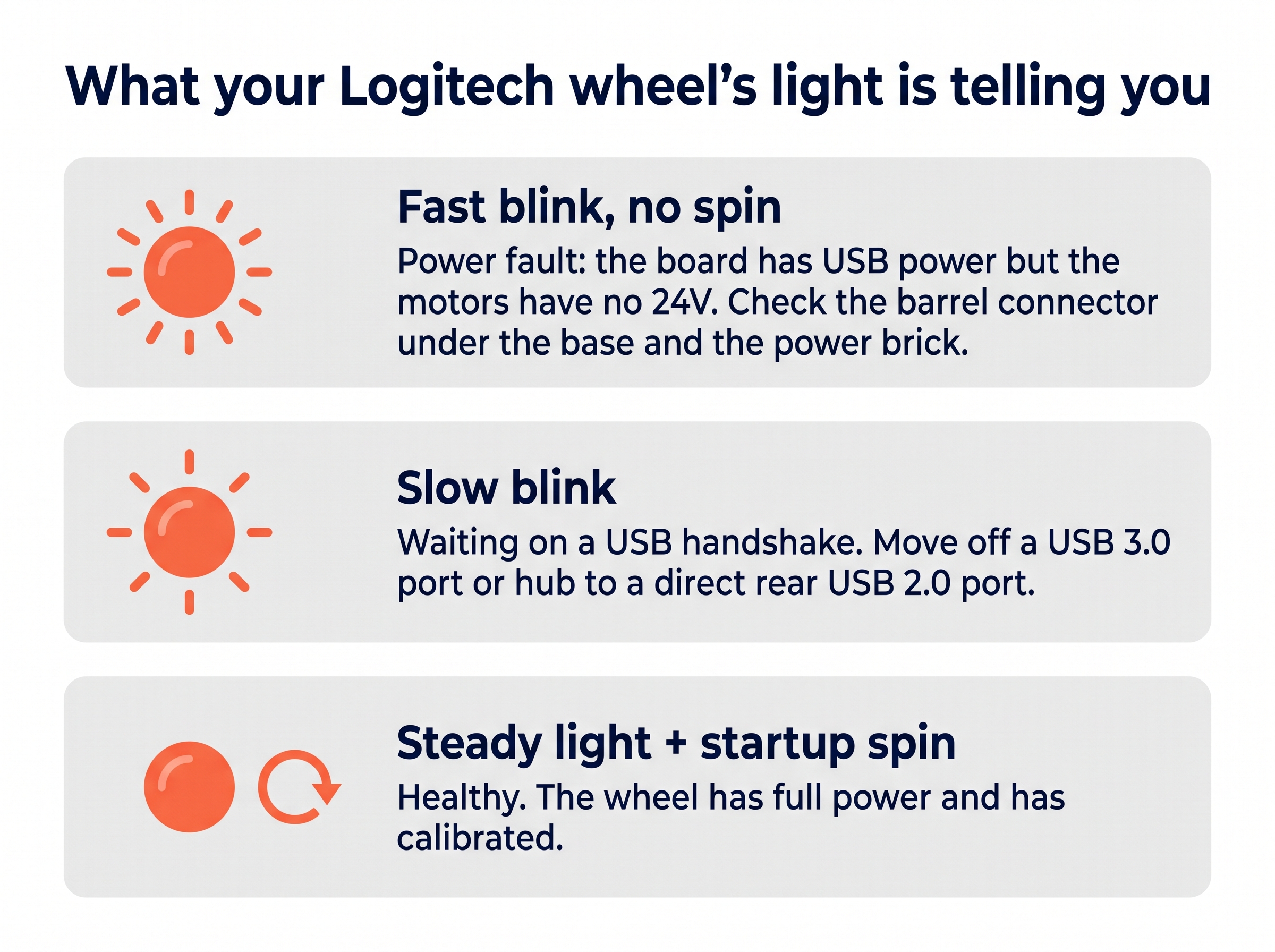 Guide to what the Logitech wheel LED means: fast blink is a power fault, slow blink is a USB handshake, steady with a spin is healthy