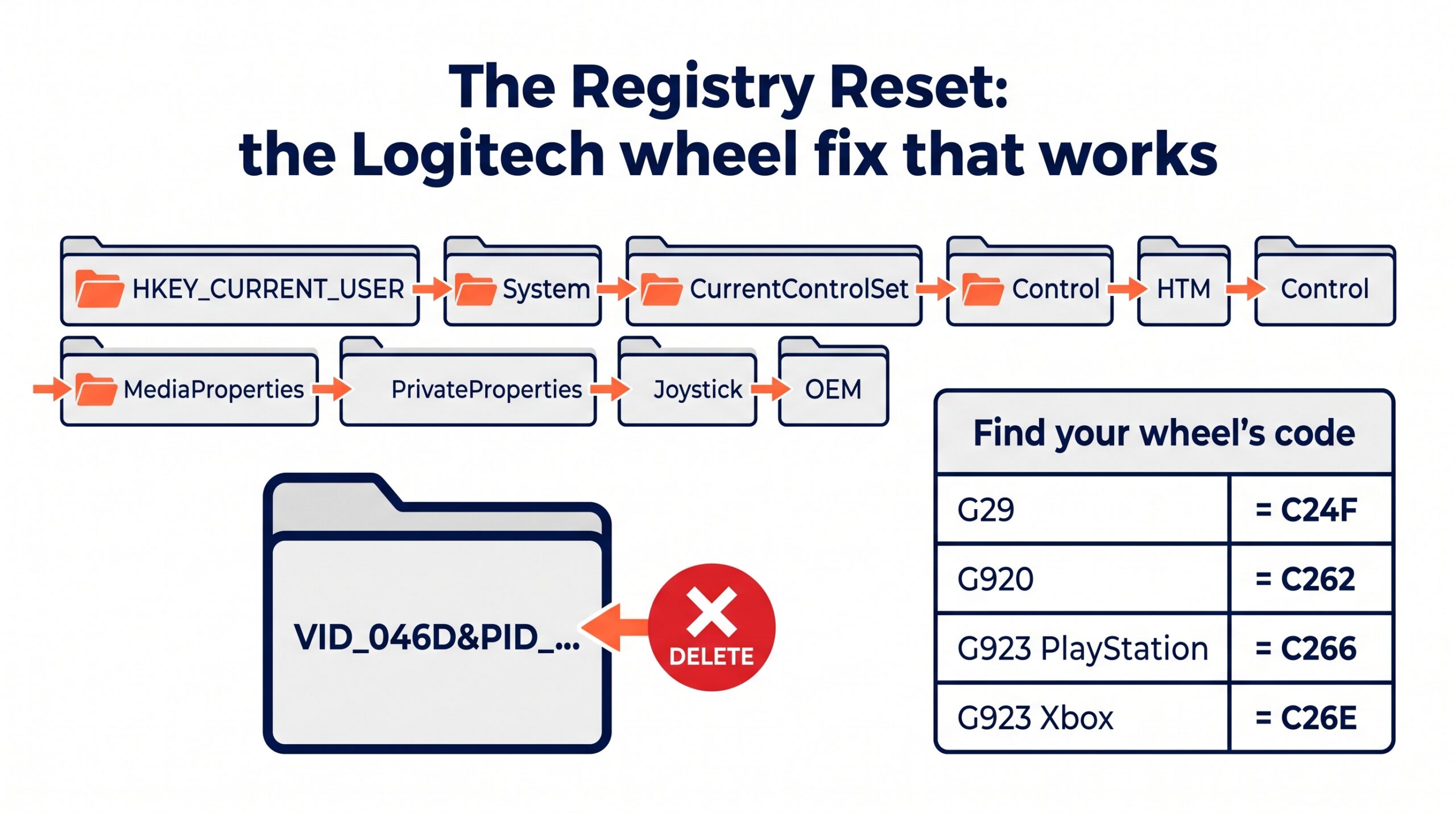 Diagram of the Windows registry OEM path and the VID/PID folder to delete, with per-model codes for the G29, G920 and G923