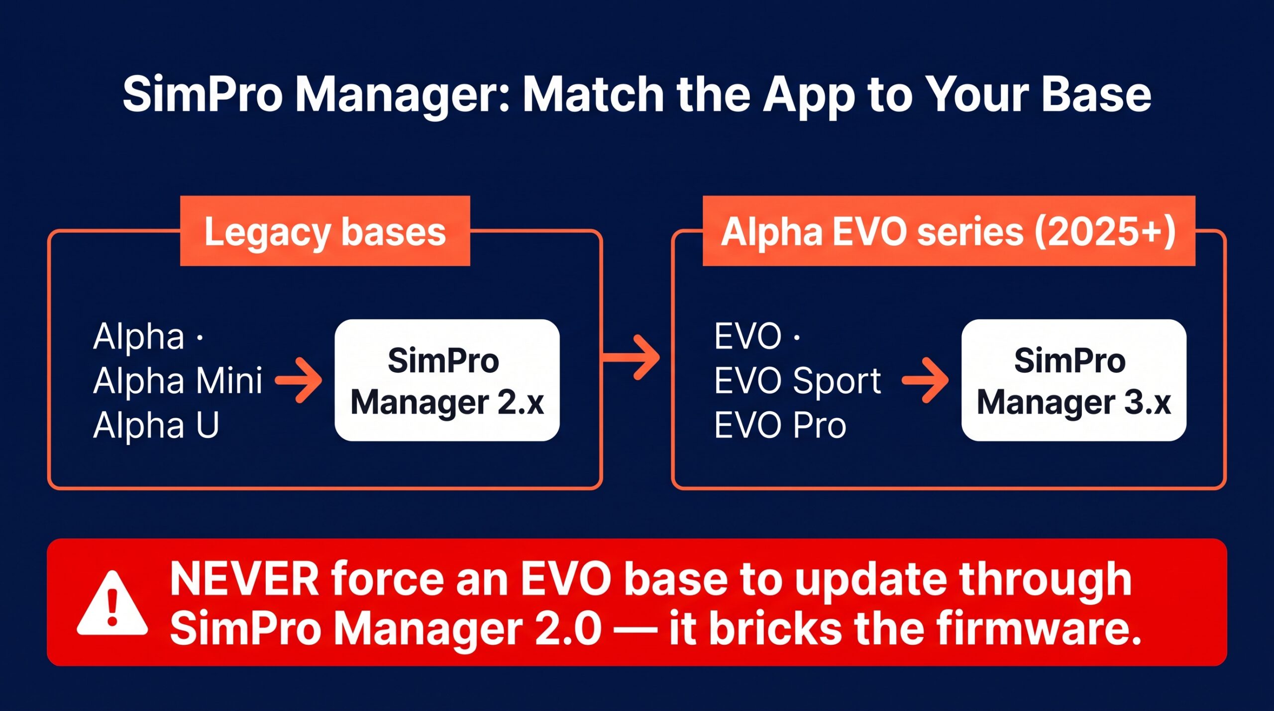 Diagram showing legacy Simagic Alpha bases use SimPro Manager 2.x and Alpha EVO bases use 3.x, with a warning never to force an EVO update through version 2.0