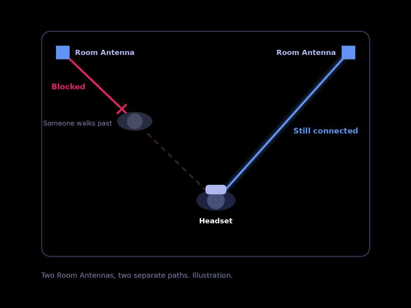 Diagram of two room antennas: one signal path blocked by a person, the other still connected to the headset