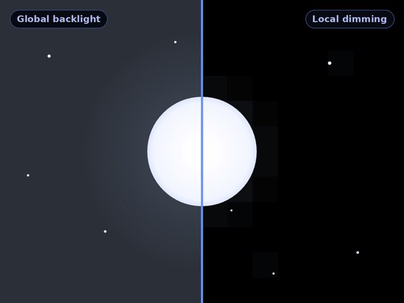 Illustration comparing a global backlight with Mini-LED local dimming around a bright object